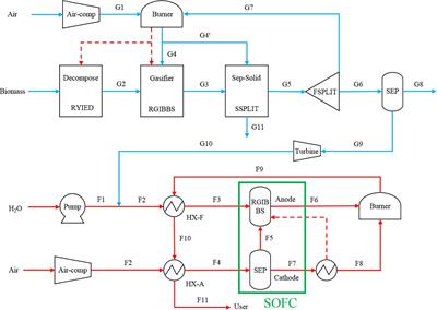 Numerical Study on the Performance of a Cogeneration System of Solid Oxide Fuel Cell Based on Biomass Gasification